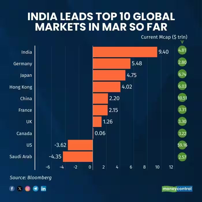 BSE Becomes the World’s Largest Equity Market | Record Market Cap Growth