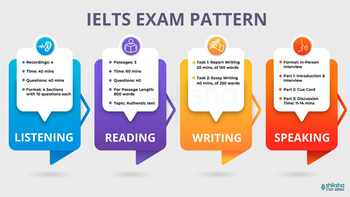 IELTS Pattern Changes – January 2025