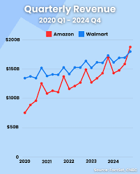 Amazon Achieves Record Revenue of $187.8 Billion, Surpassing Walmart’s Q1 Sales